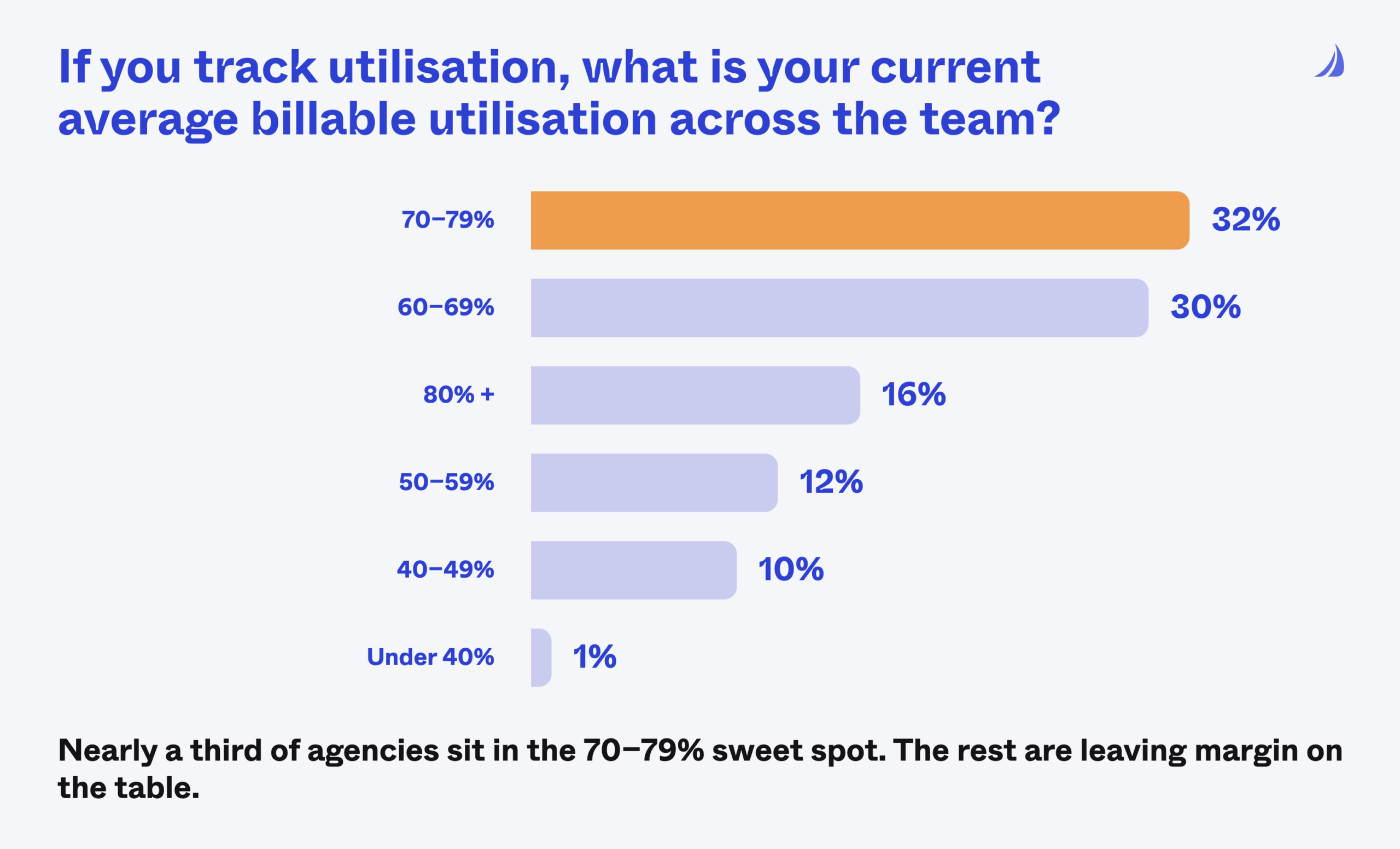 Bar chart showing average utilisation rates across our 125 agency owner survey respondents.