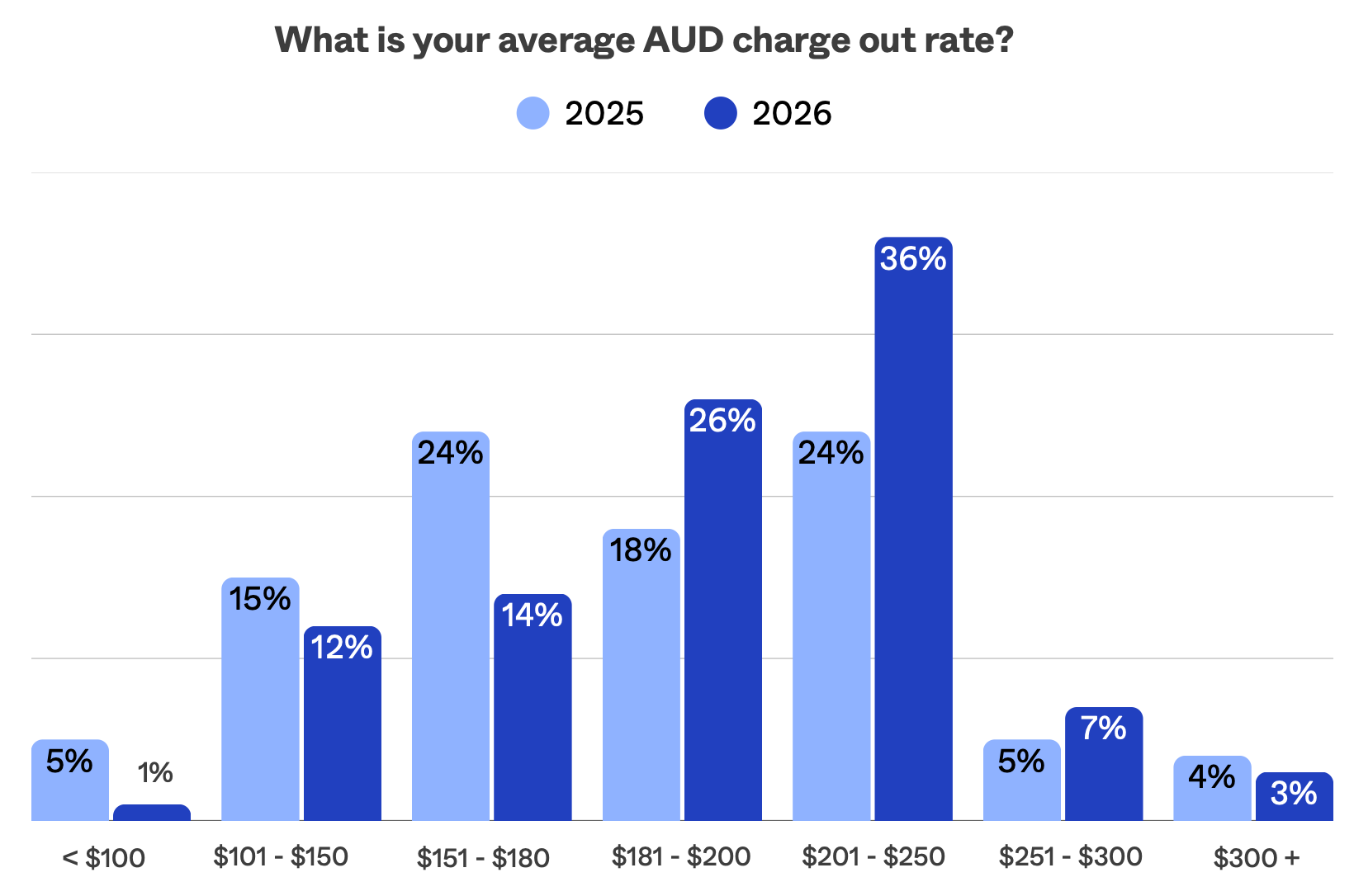 Distribution chart of hourly charge-out rates for Australian agencies