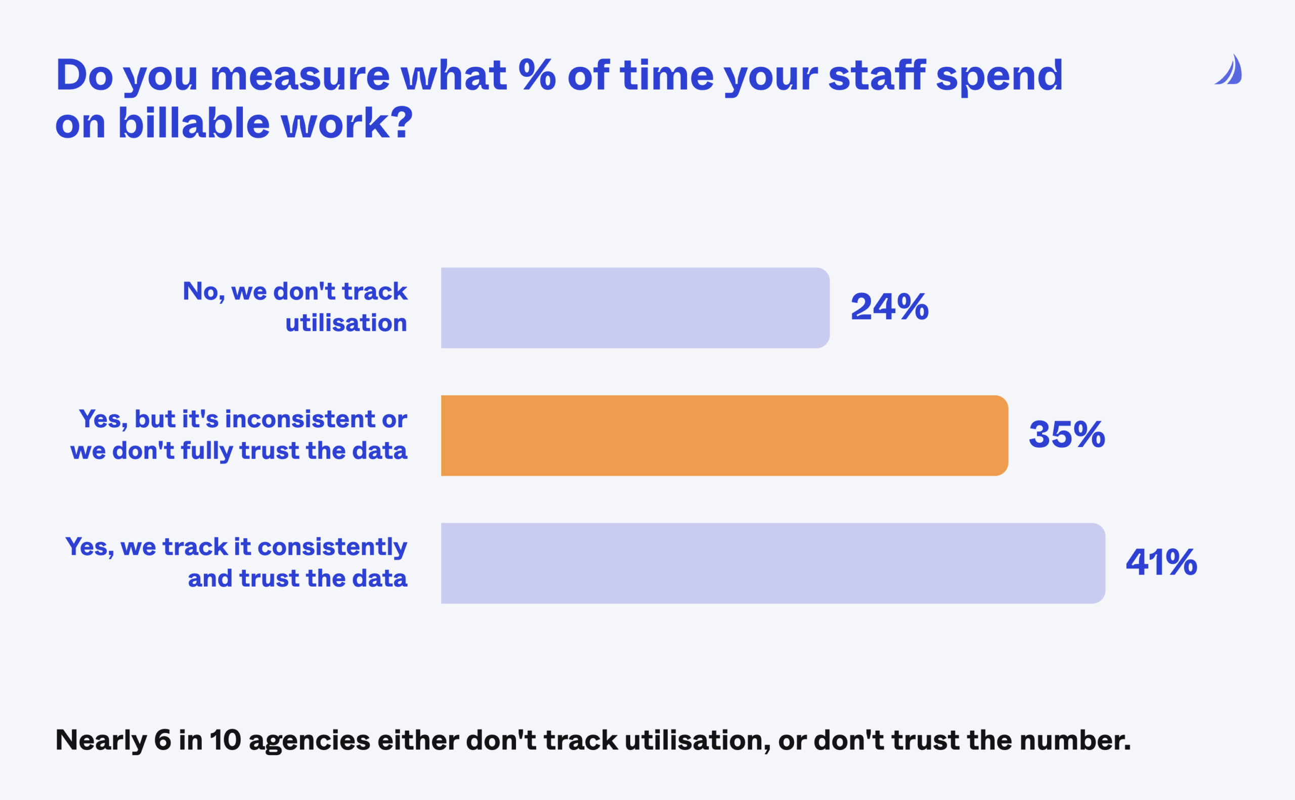 Bar chart showing almost half of Australian agencies do not track or trust staff utilisation.