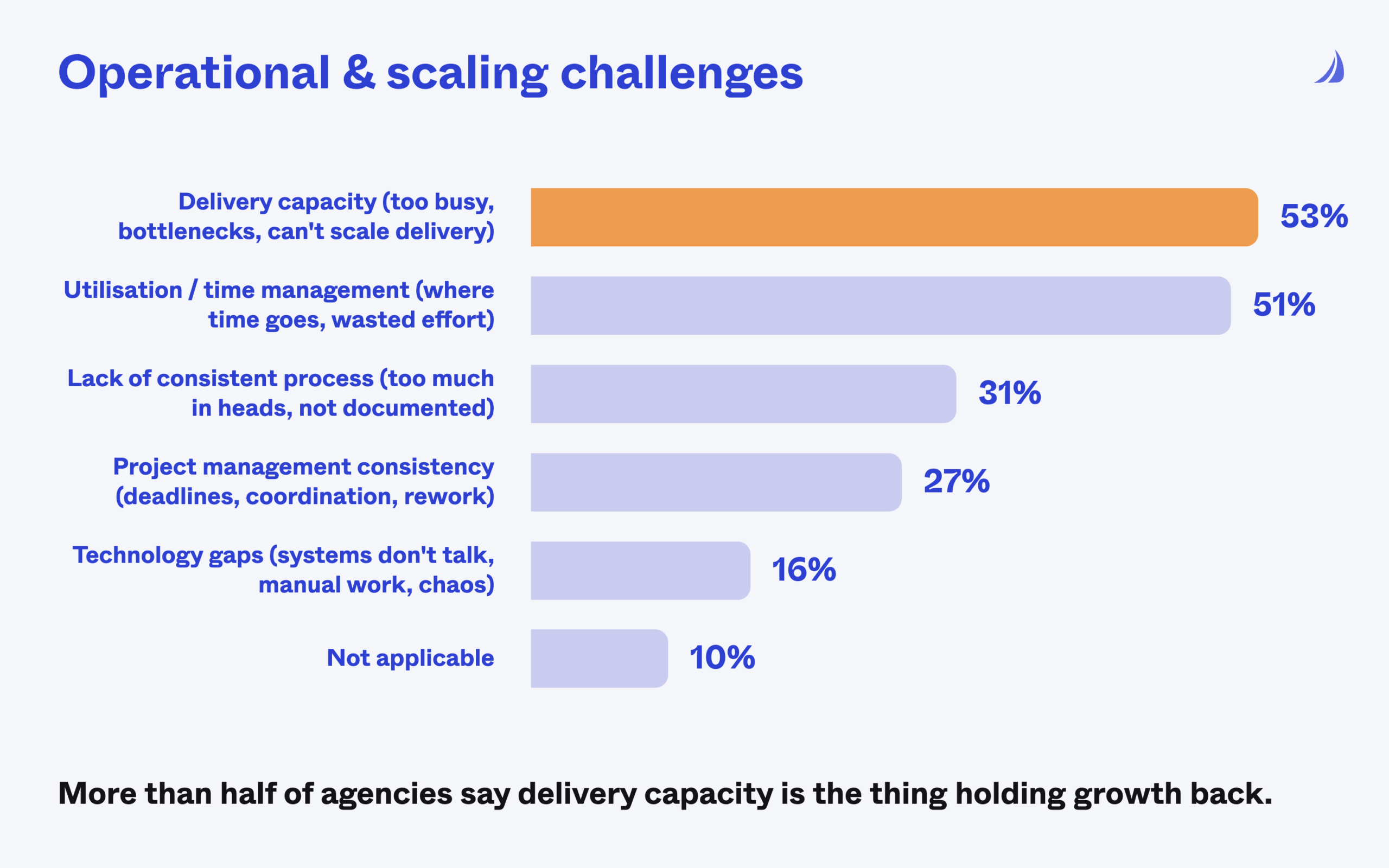 Bar chart of the most common operational challenges reported by Australian agencies.