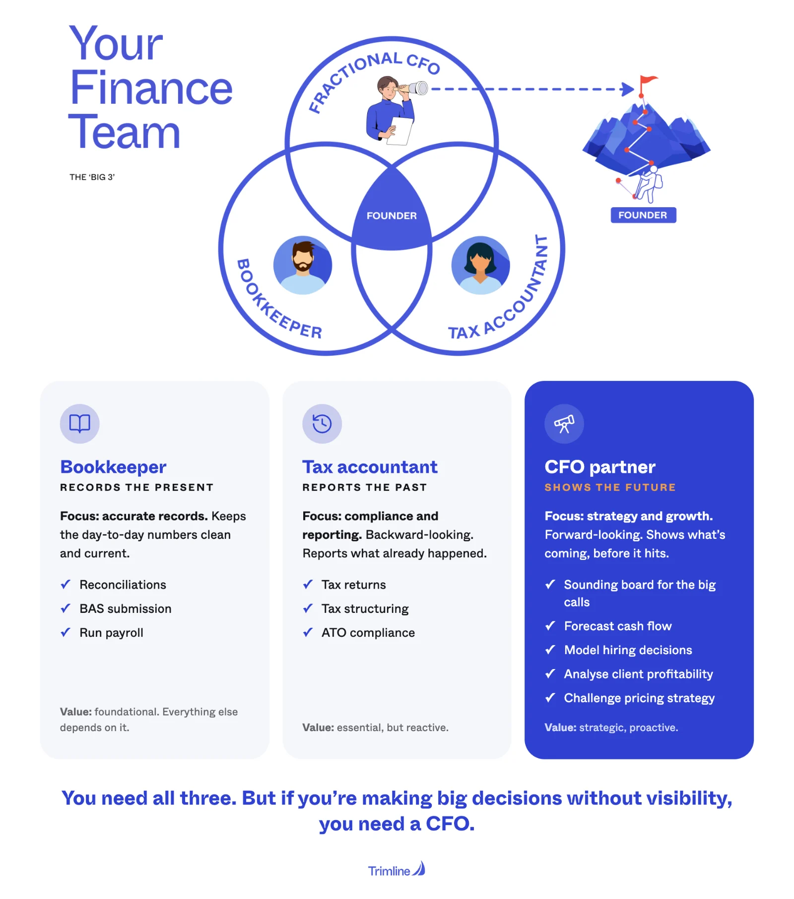 Who you need on your finance team and why