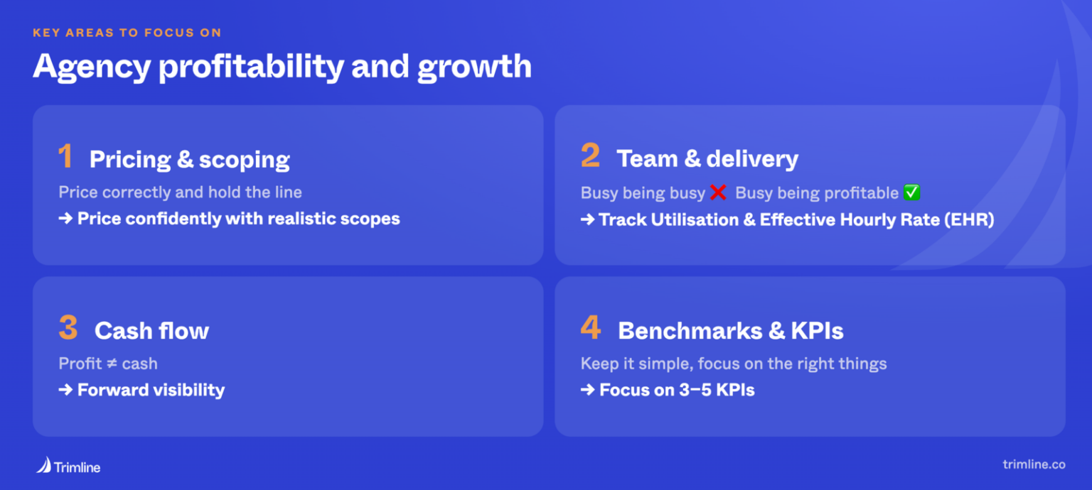 Diagram showing the four key areas of agency profitability and growth: pricing and scoping, team and delivery, cash flow, and benchmarks and KPIs.