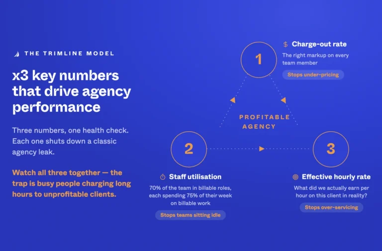 Dashboard showing the three key agency numbers to track: charge-out rate, utilisation, and effective hourly rate.