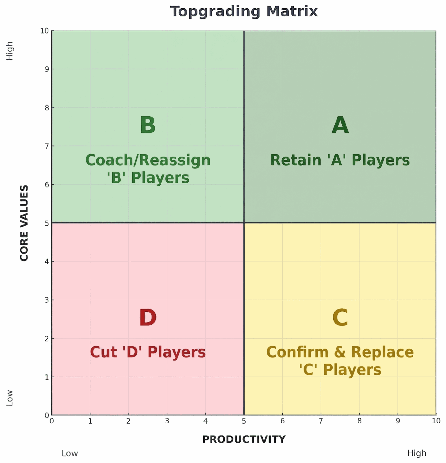 Two-by-two Topgrading matrix quadrant: core values against productivity. Retain A Players, coach or reassign B Players, confirm and replace C Players, cut D Players