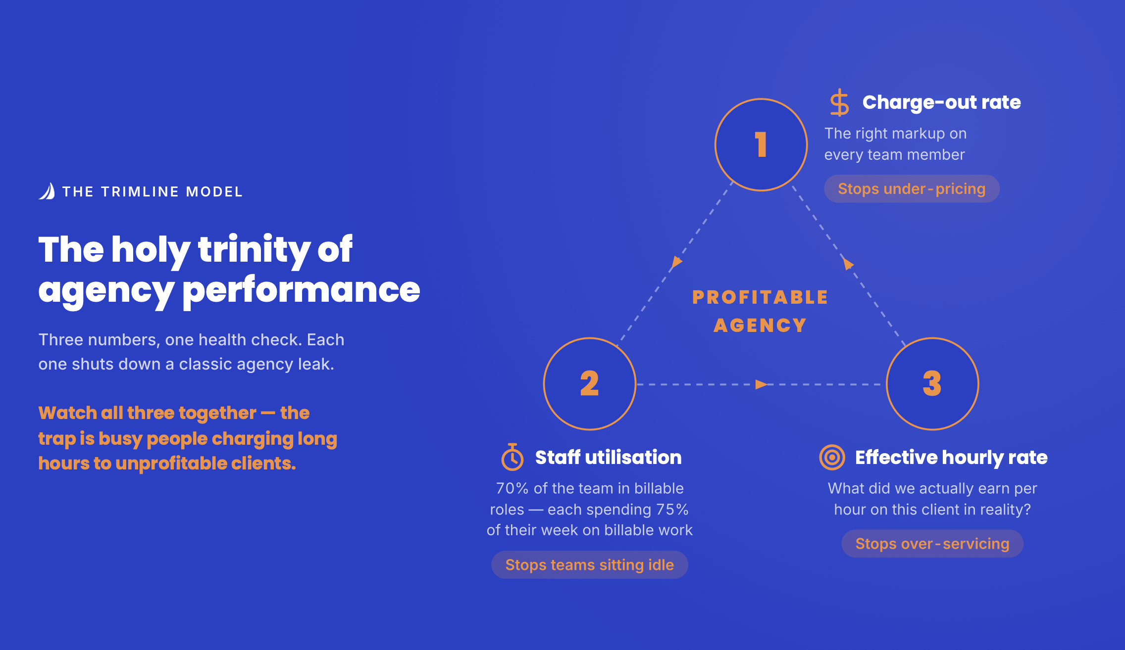 The holy trinity of agency performance: charge-out rate, staff utilisation and effective hourly rate. Three numbers, one health check. Watch all three together, the trap is busy people charging long hours to unprofitable clients.