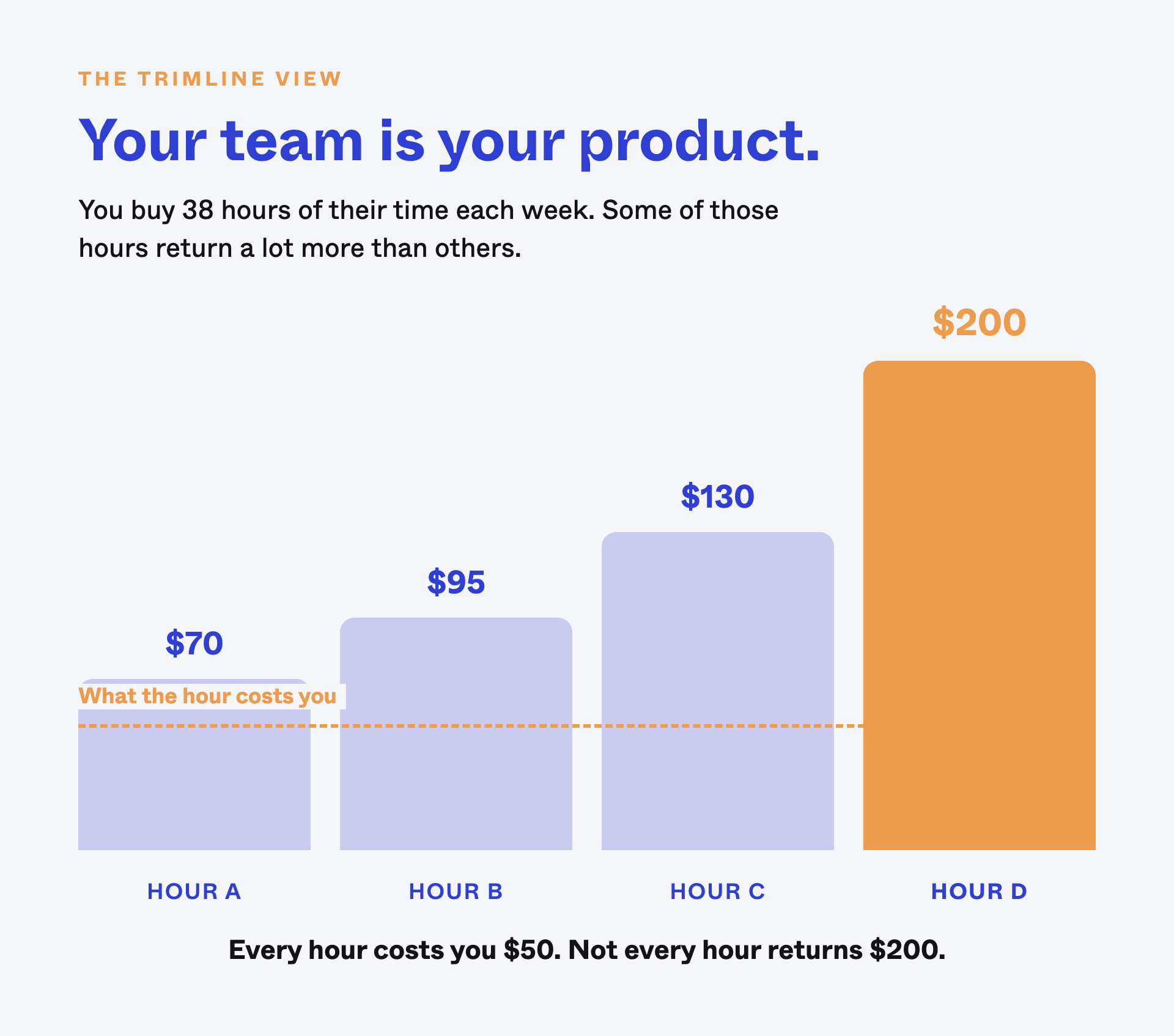 Your team is your product: every hour costs you $50 but hours return $70, $95, $130 or $200 depending on who is doing what work