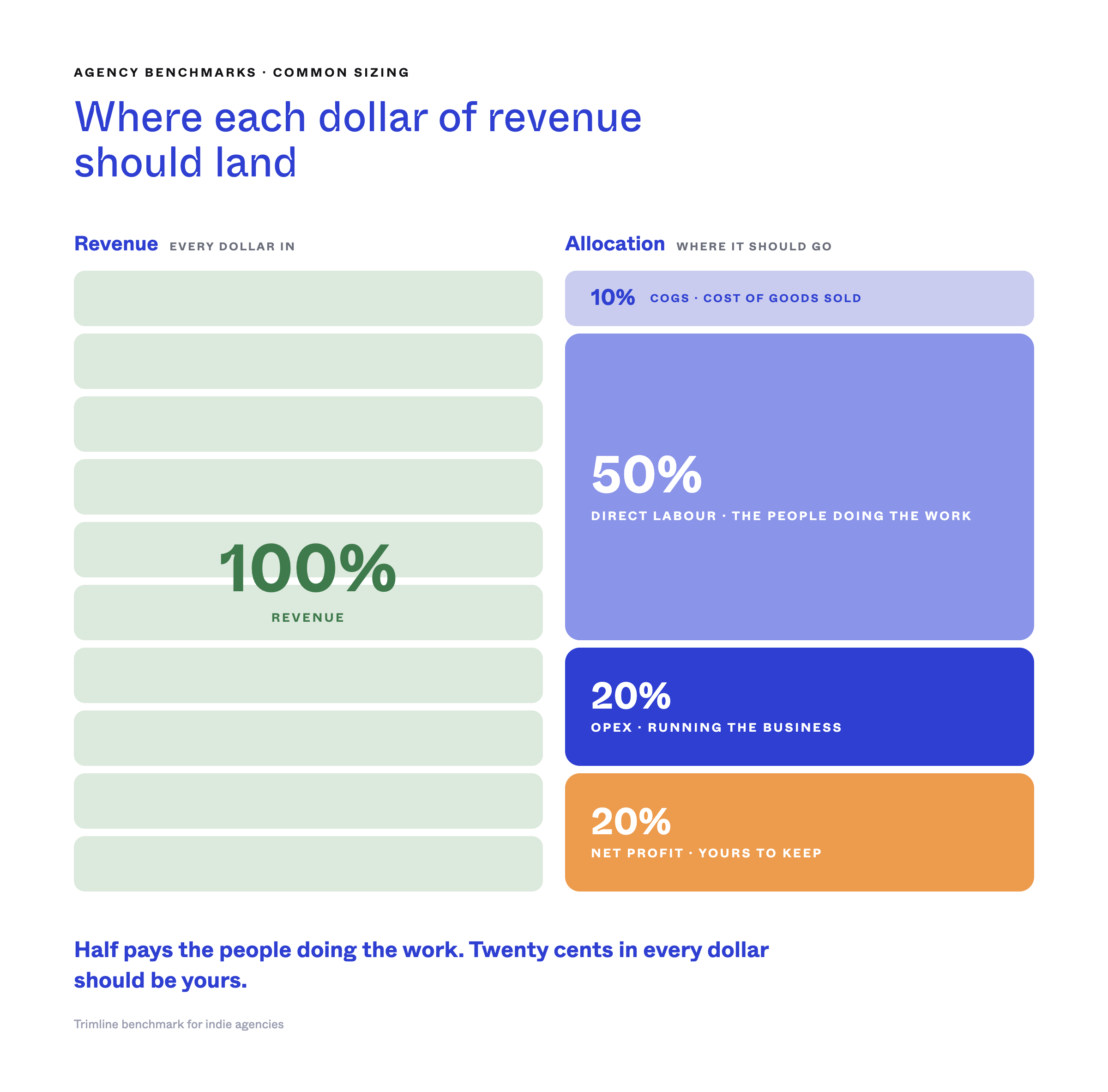 Common sizing of an agency P&L: revenue split across delivery costs, overheads and net profit, with benchmark percentages